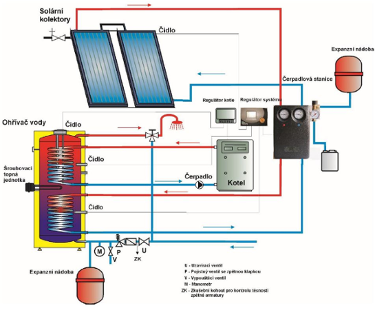 Dražice OKC 300 NTRR/SOL